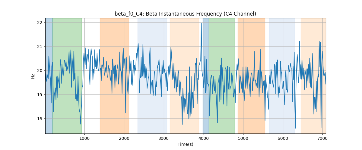 beta_f0_C4: Beta Instantaneous Frequency (C4 Channel)