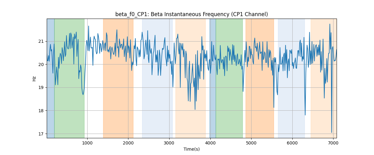 beta_f0_CP1: Beta Instantaneous Frequency (CP1 Channel)