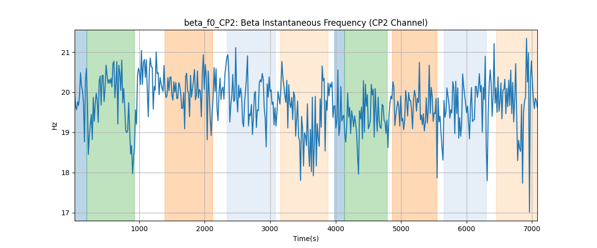 beta_f0_CP2: Beta Instantaneous Frequency (CP2 Channel)