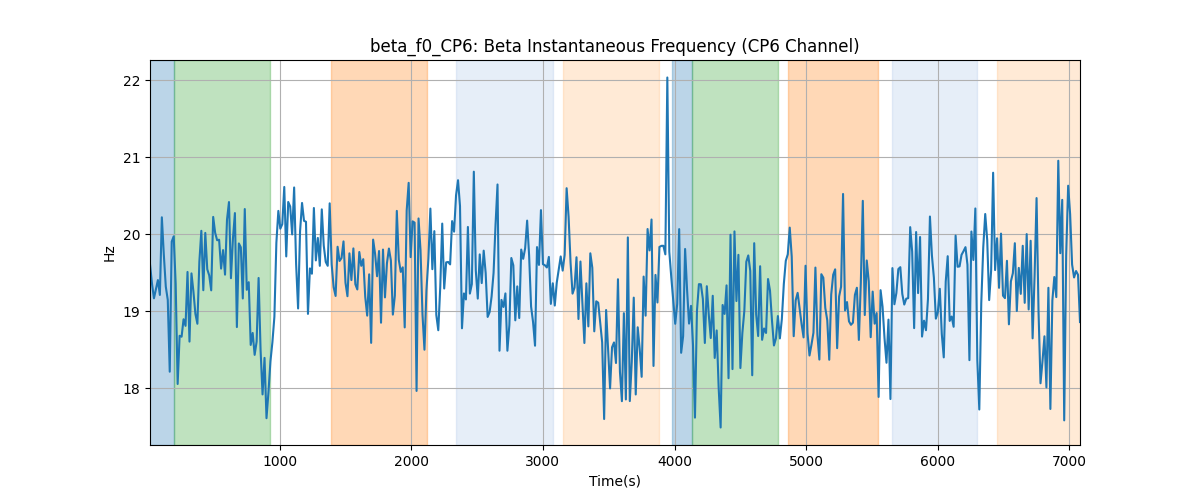 beta_f0_CP6: Beta Instantaneous Frequency (CP6 Channel)