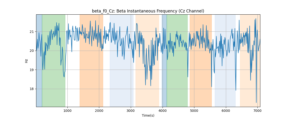 beta_f0_Cz: Beta Instantaneous Frequency (Cz Channel)