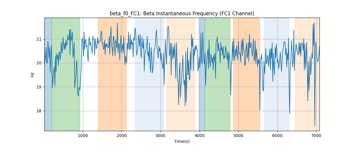 beta_f0_FC1: Beta Instantaneous Frequency (FC1 Channel)