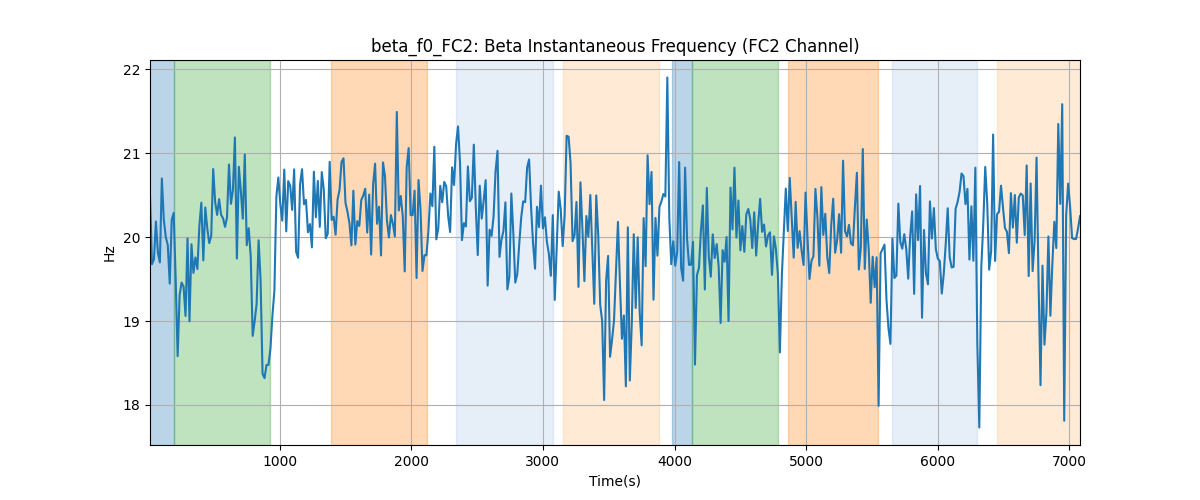 beta_f0_FC2: Beta Instantaneous Frequency (FC2 Channel)