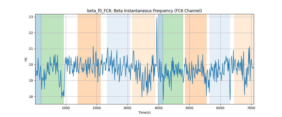 beta_f0_FC6: Beta Instantaneous Frequency (FC6 Channel)