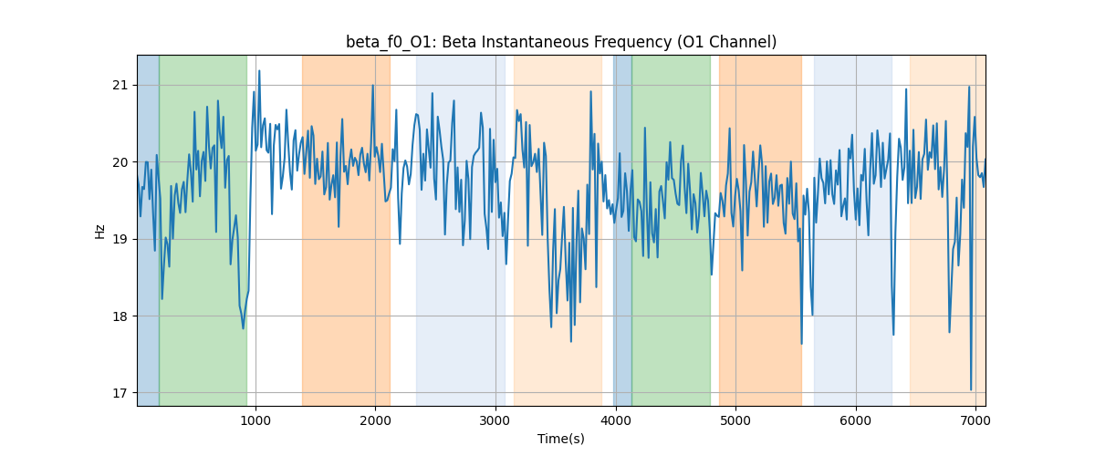 beta_f0_O1: Beta Instantaneous Frequency (O1 Channel)