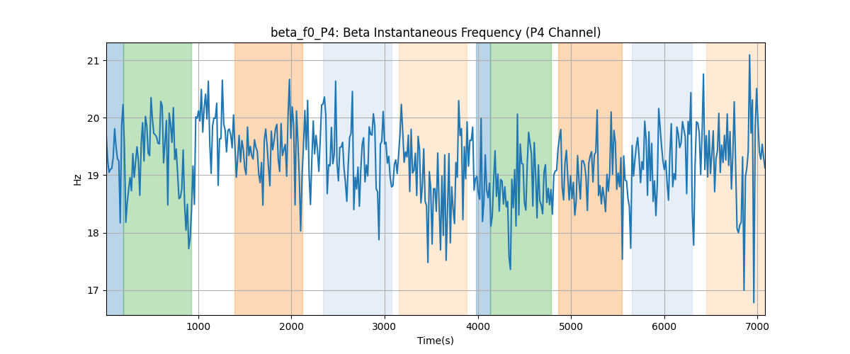 beta_f0_P4: Beta Instantaneous Frequency (P4 Channel)