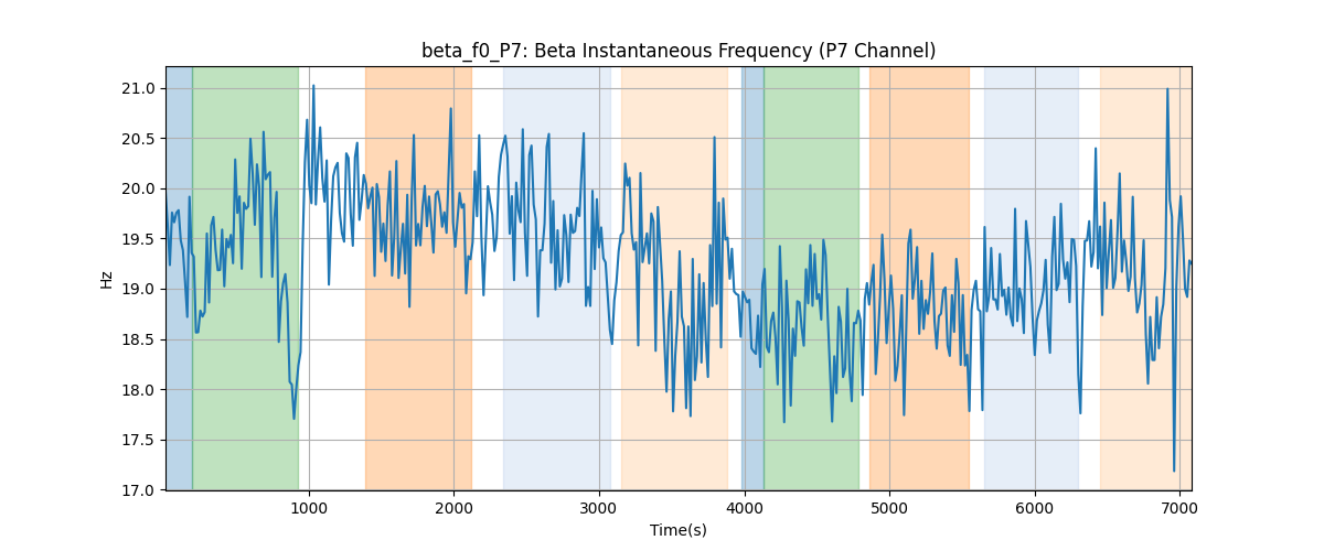 beta_f0_P7: Beta Instantaneous Frequency (P7 Channel)