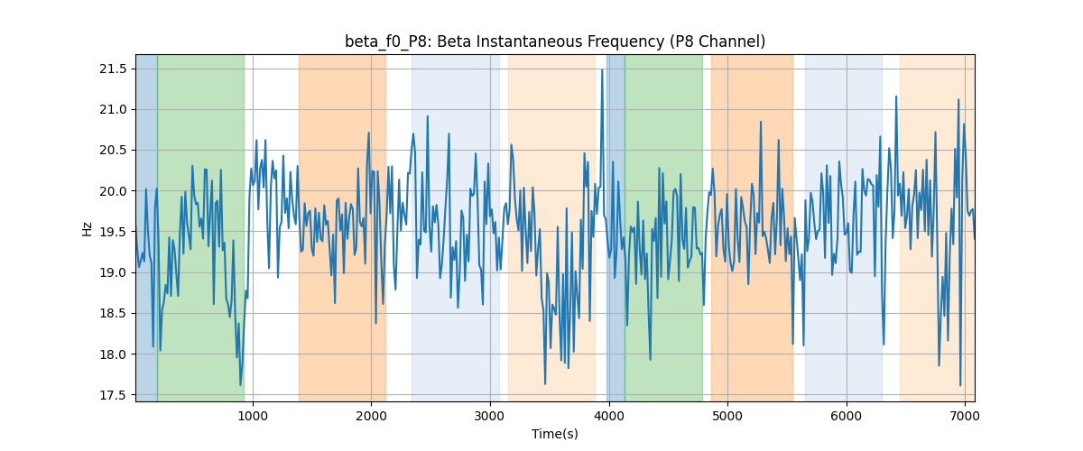 beta_f0_P8: Beta Instantaneous Frequency (P8 Channel)