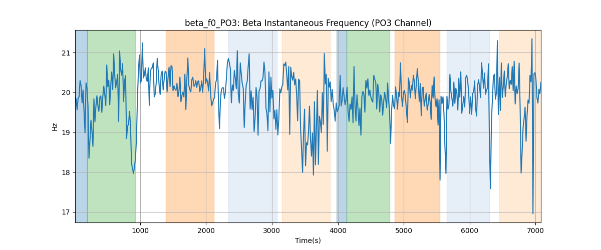 beta_f0_PO3: Beta Instantaneous Frequency (PO3 Channel)