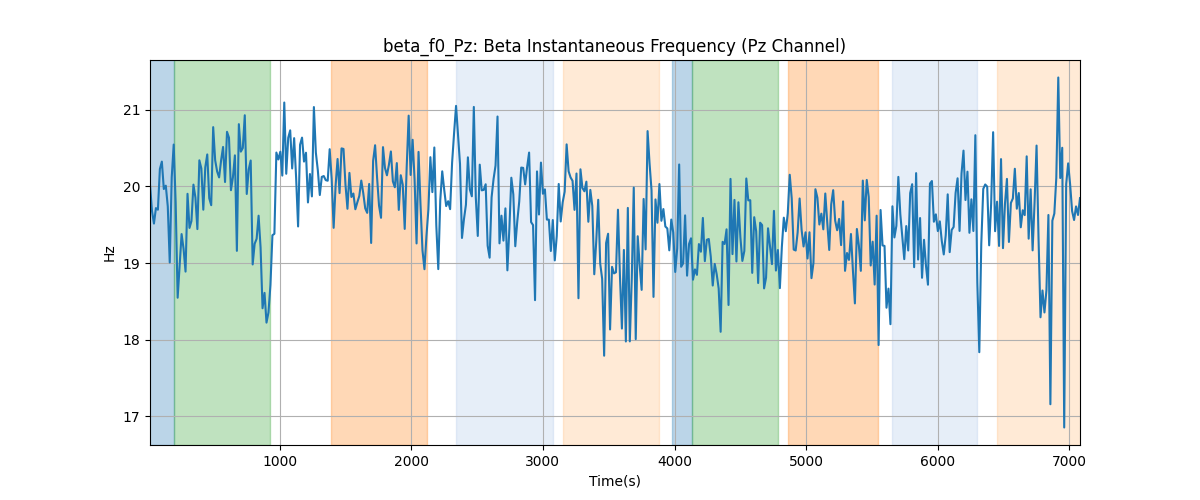 beta_f0_Pz: Beta Instantaneous Frequency (Pz Channel)