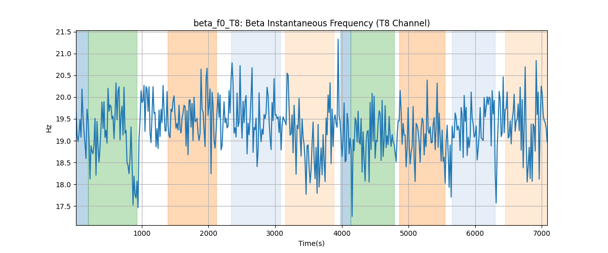 beta_f0_T8: Beta Instantaneous Frequency (T8 Channel)