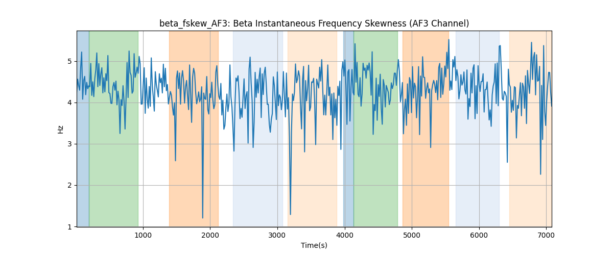 beta_fskew_AF3: Beta Instantaneous Frequency Skewness (AF3 Channel)