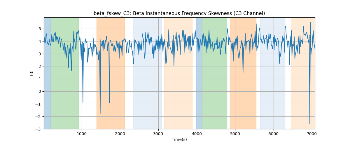 beta_fskew_C3: Beta Instantaneous Frequency Skewness (C3 Channel)