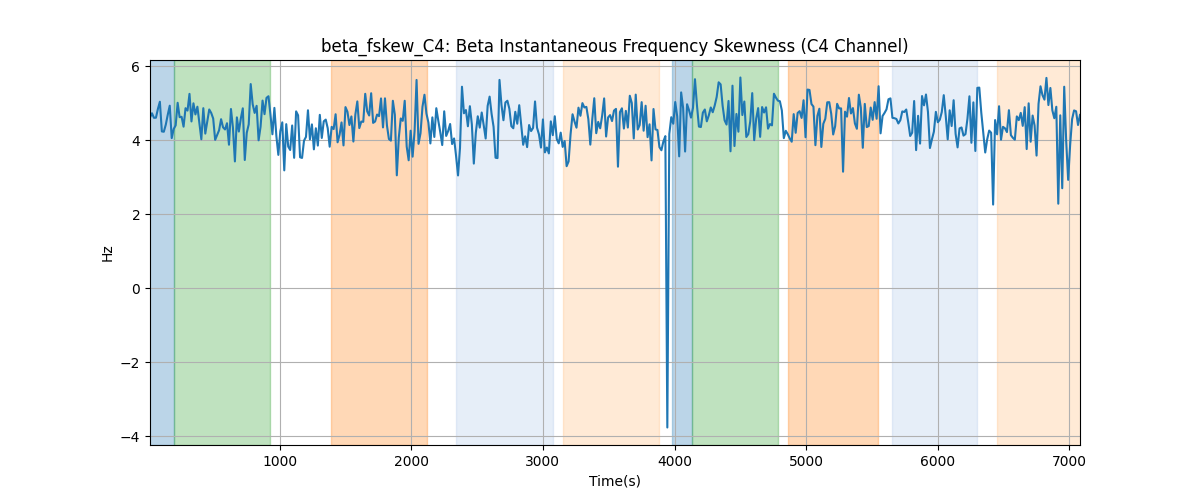 beta_fskew_C4: Beta Instantaneous Frequency Skewness (C4 Channel)