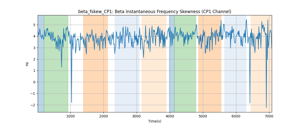 beta_fskew_CP1: Beta Instantaneous Frequency Skewness (CP1 Channel)