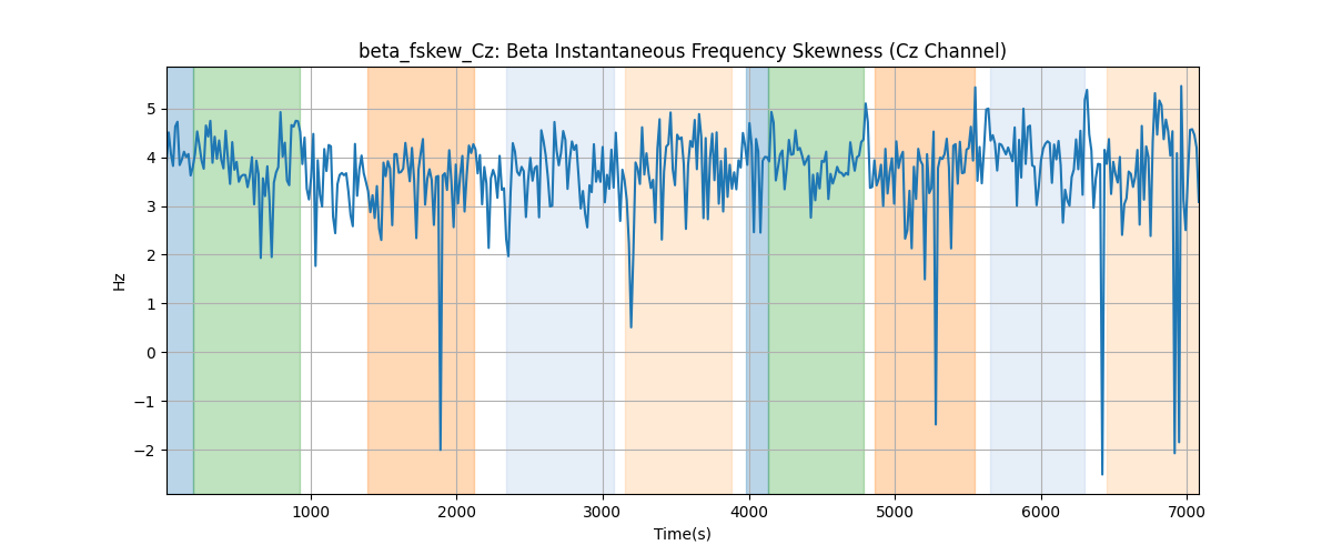 beta_fskew_Cz: Beta Instantaneous Frequency Skewness (Cz Channel)