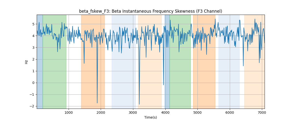 beta_fskew_F3: Beta Instantaneous Frequency Skewness (F3 Channel)