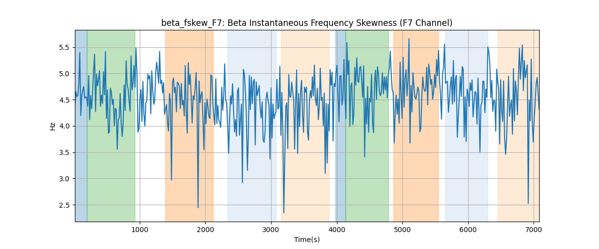 beta_fskew_F7: Beta Instantaneous Frequency Skewness (F7 Channel)