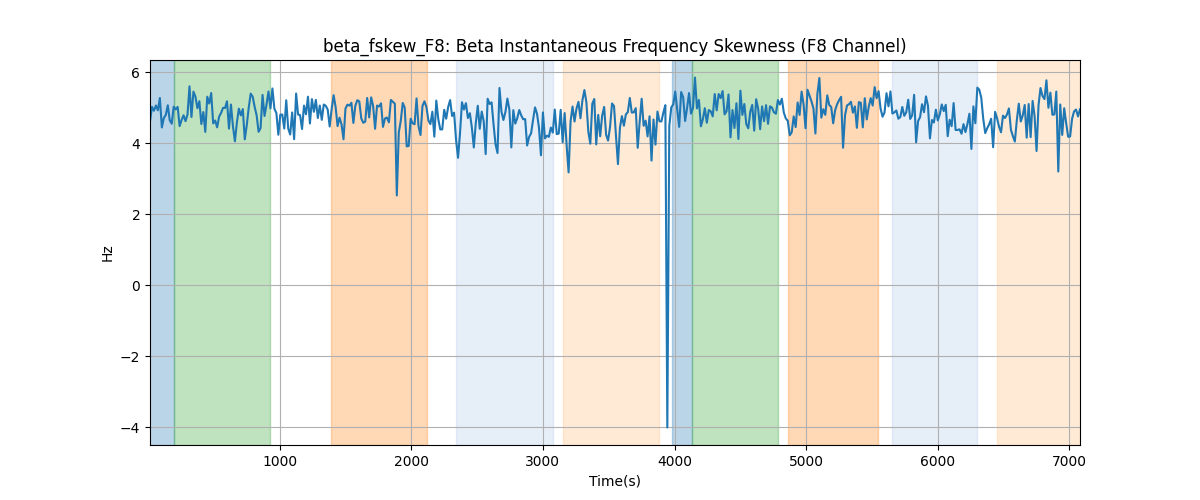 beta_fskew_F8: Beta Instantaneous Frequency Skewness (F8 Channel)