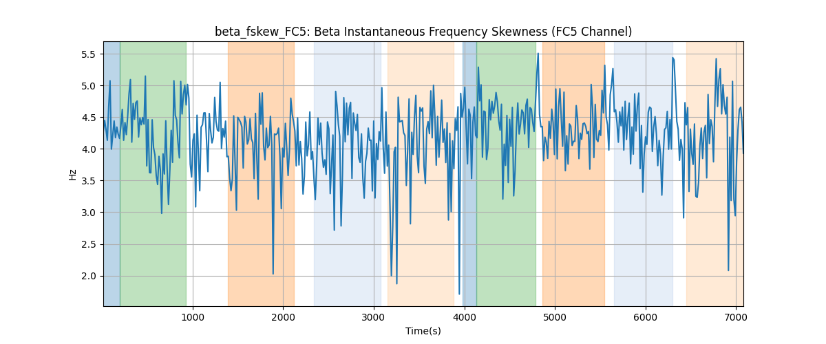 beta_fskew_FC5: Beta Instantaneous Frequency Skewness (FC5 Channel)