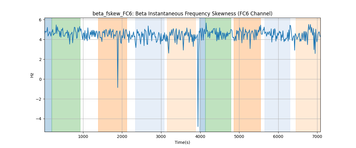 beta_fskew_FC6: Beta Instantaneous Frequency Skewness (FC6 Channel)