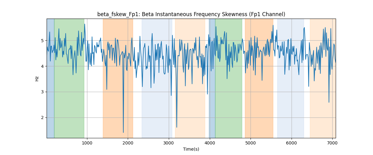 beta_fskew_Fp1: Beta Instantaneous Frequency Skewness (Fp1 Channel)