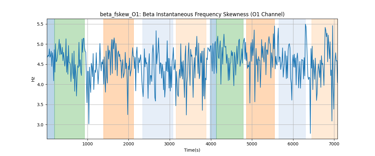 beta_fskew_O1: Beta Instantaneous Frequency Skewness (O1 Channel)