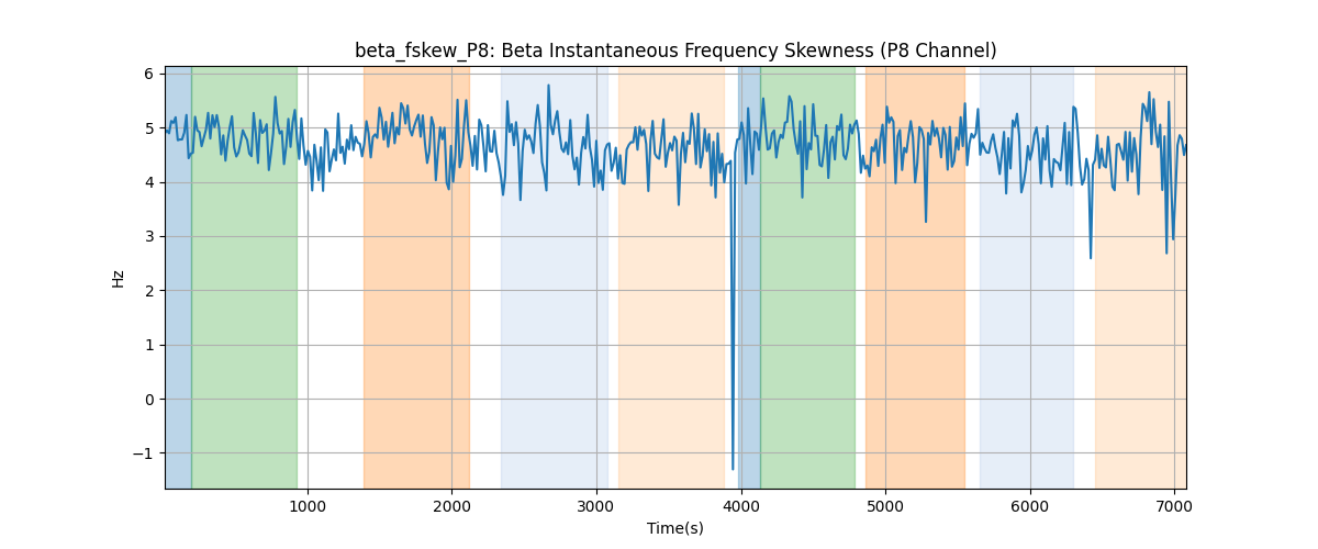 beta_fskew_P8: Beta Instantaneous Frequency Skewness (P8 Channel)