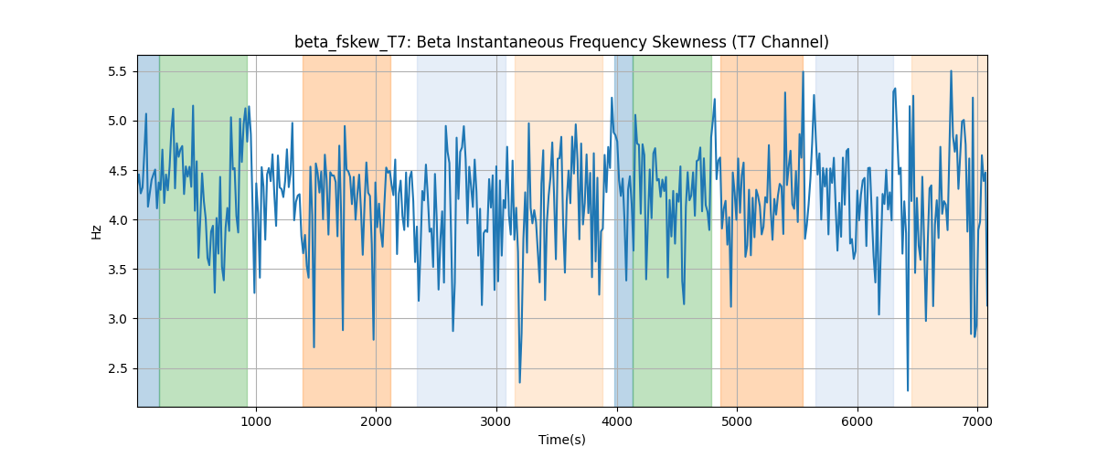 beta_fskew_T7: Beta Instantaneous Frequency Skewness (T7 Channel)