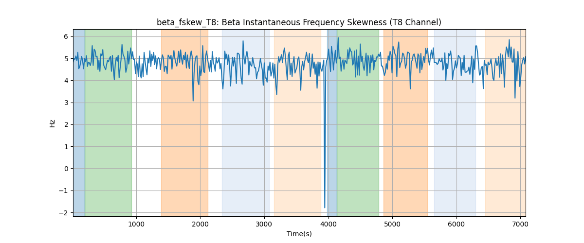 beta_fskew_T8: Beta Instantaneous Frequency Skewness (T8 Channel)