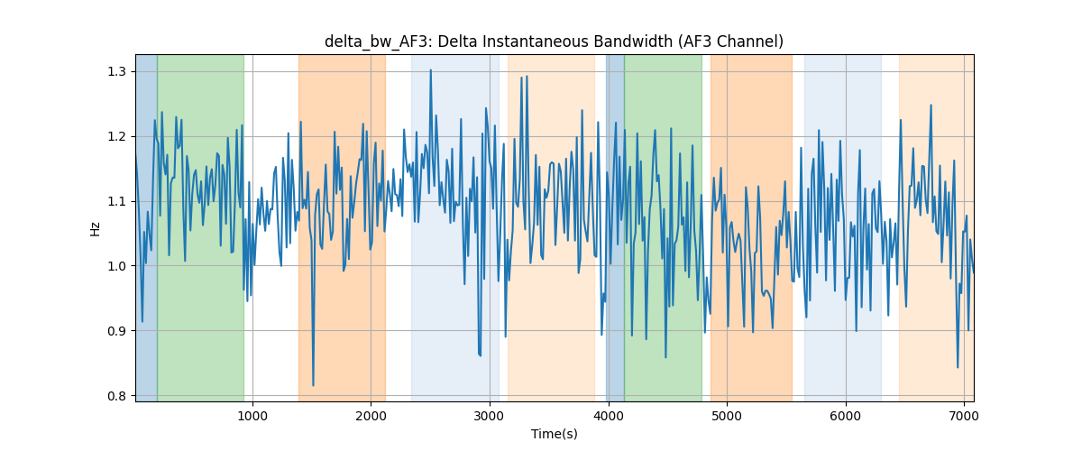 delta_bw_AF3: Delta Instantaneous Bandwidth (AF3 Channel)