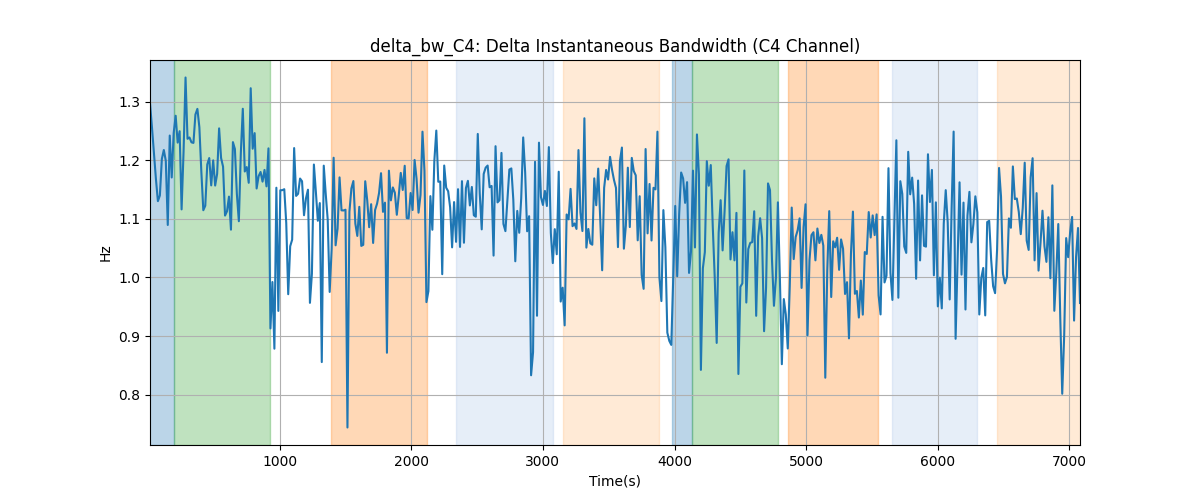 delta_bw_C4: Delta Instantaneous Bandwidth (C4 Channel)