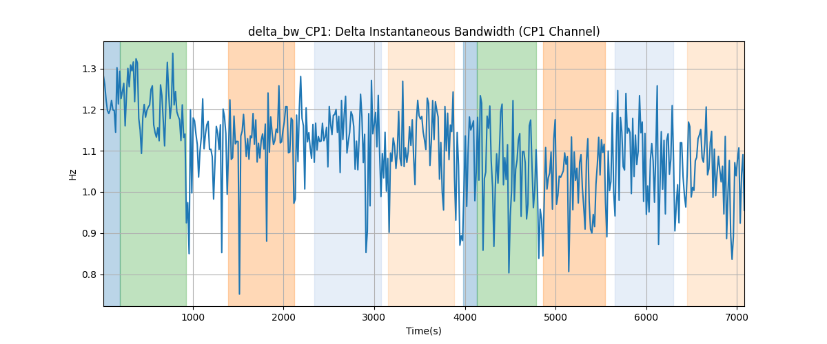 delta_bw_CP1: Delta Instantaneous Bandwidth (CP1 Channel)