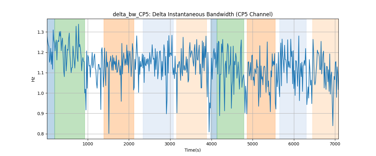 delta_bw_CP5: Delta Instantaneous Bandwidth (CP5 Channel)