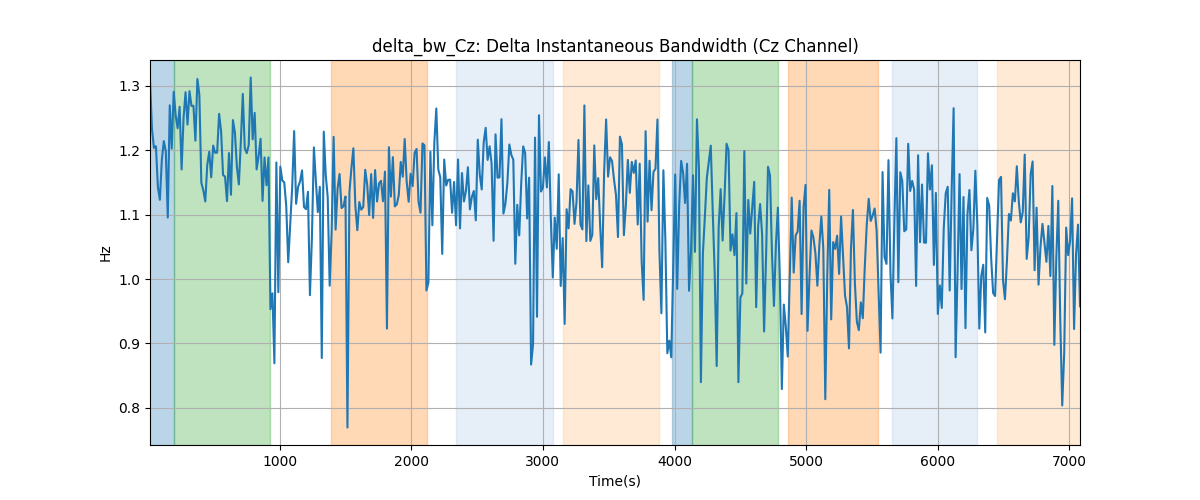 delta_bw_Cz: Delta Instantaneous Bandwidth (Cz Channel)