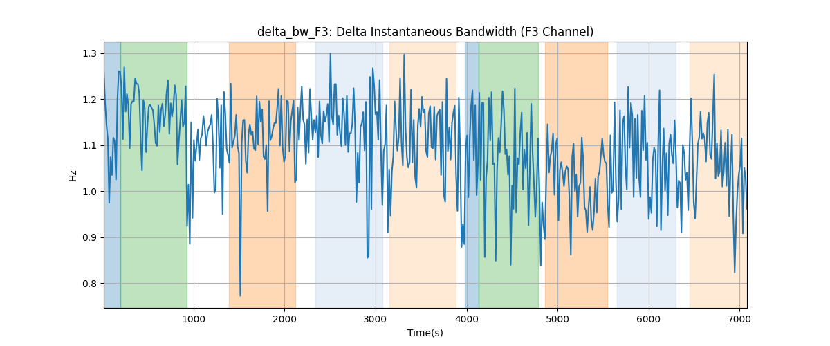 delta_bw_F3: Delta Instantaneous Bandwidth (F3 Channel)