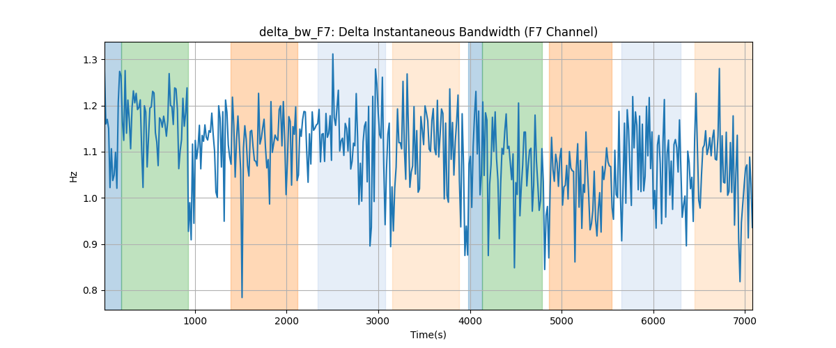 delta_bw_F7: Delta Instantaneous Bandwidth (F7 Channel)