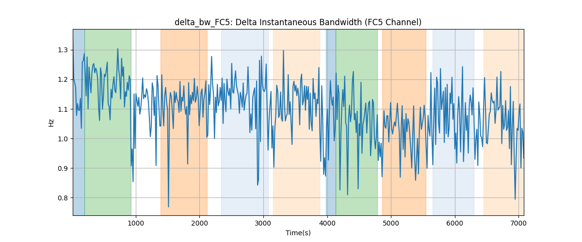 delta_bw_FC5: Delta Instantaneous Bandwidth (FC5 Channel)