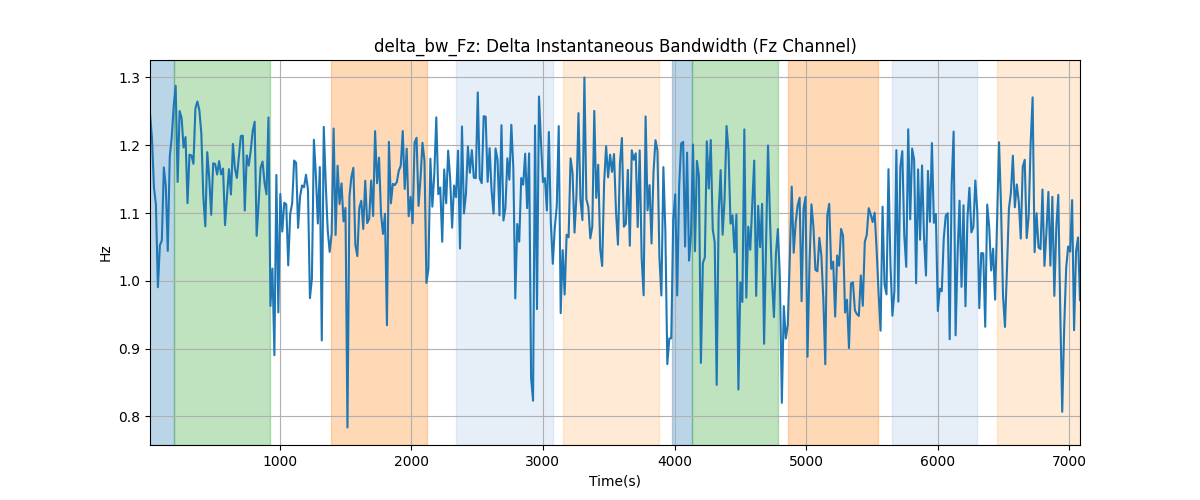 delta_bw_Fz: Delta Instantaneous Bandwidth (Fz Channel)