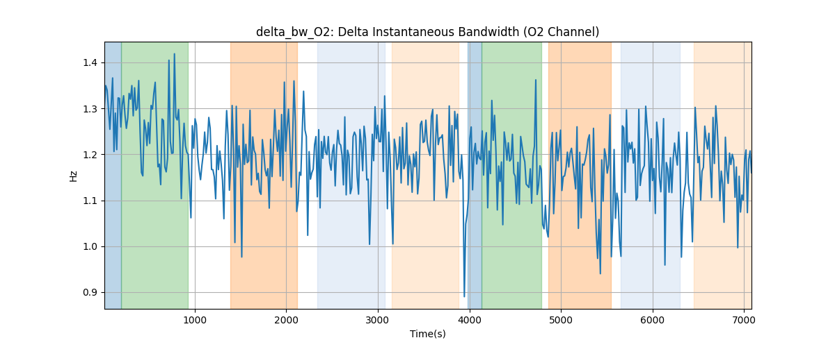 delta_bw_O2: Delta Instantaneous Bandwidth (O2 Channel)