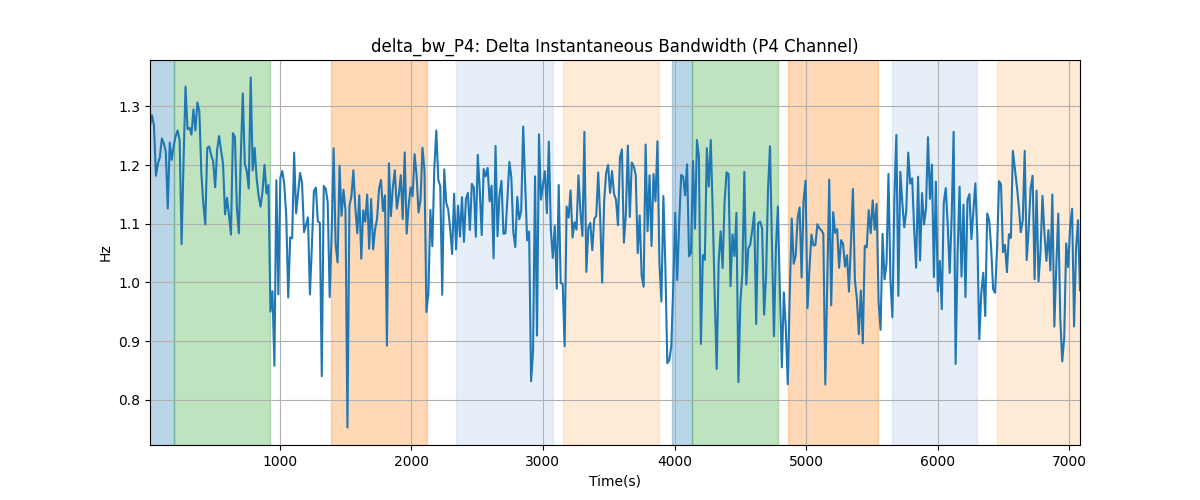 delta_bw_P4: Delta Instantaneous Bandwidth (P4 Channel)