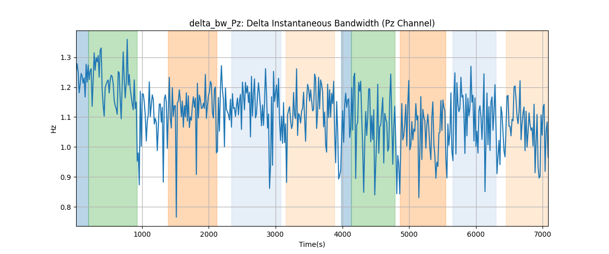 delta_bw_Pz: Delta Instantaneous Bandwidth (Pz Channel)