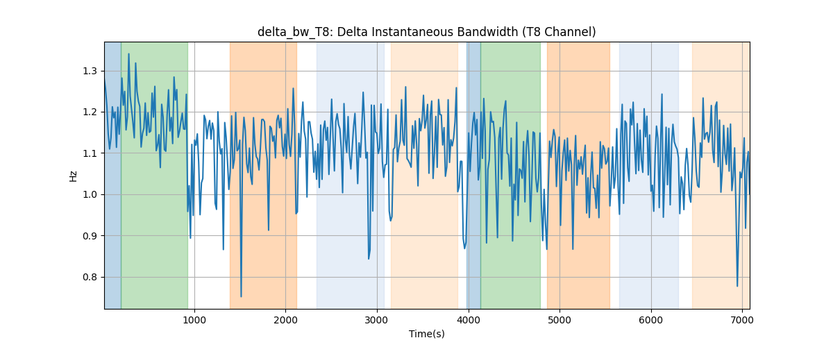 delta_bw_T8: Delta Instantaneous Bandwidth (T8 Channel)