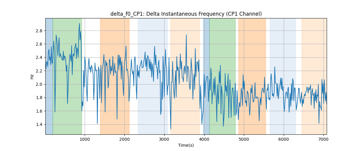 delta_f0_CP1: Delta Instantaneous Frequency (CP1 Channel)