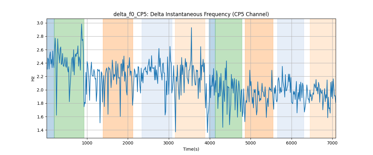 delta_f0_CP5: Delta Instantaneous Frequency (CP5 Channel)