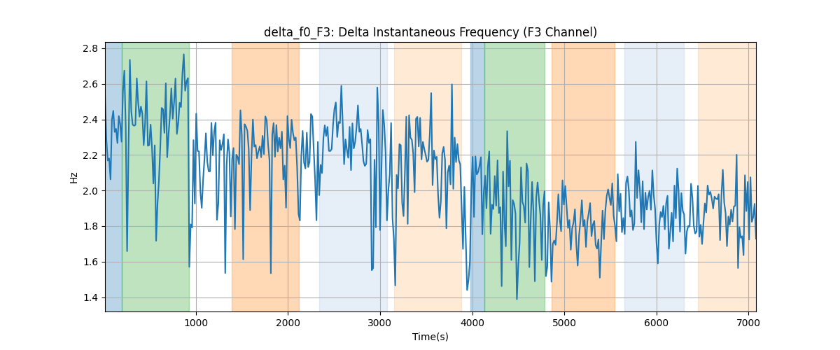 delta_f0_F3: Delta Instantaneous Frequency (F3 Channel)