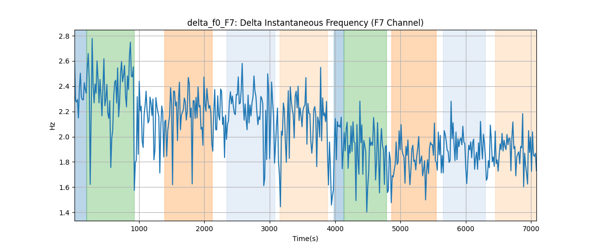 delta_f0_F7: Delta Instantaneous Frequency (F7 Channel)