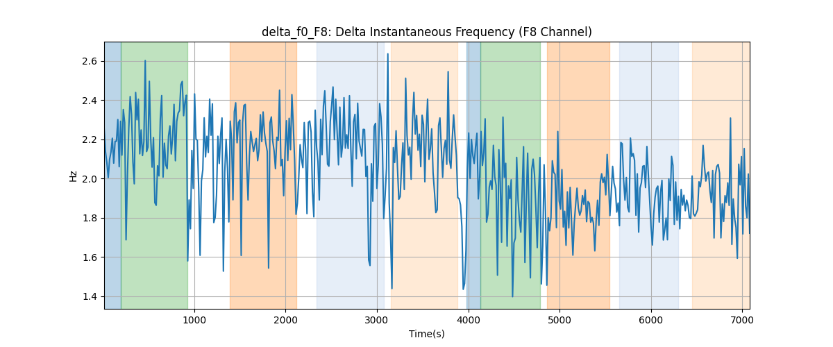 delta_f0_F8: Delta Instantaneous Frequency (F8 Channel)