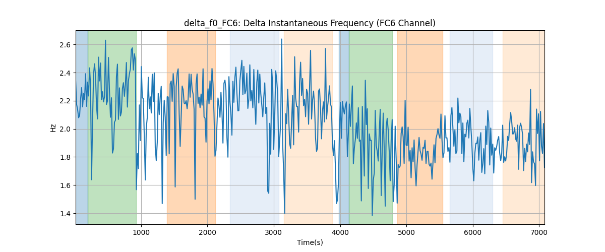 delta_f0_FC6: Delta Instantaneous Frequency (FC6 Channel)