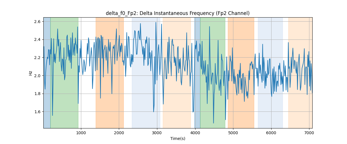 delta_f0_Fp2: Delta Instantaneous Frequency (Fp2 Channel)